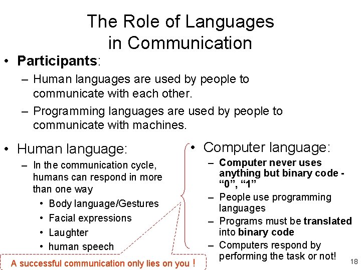 The Role of Languages in Communication • Participants: – Human languages are used by