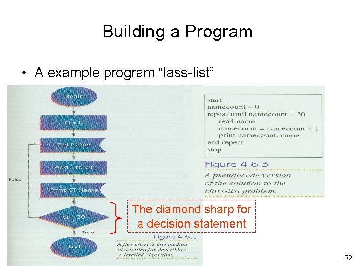 Building a Program • A example program “lass-list” The diamond sharp for a decision