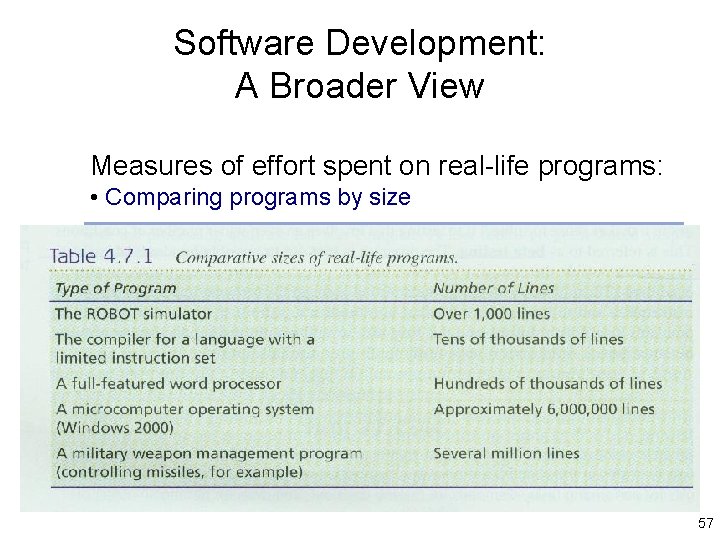 Software Development: A Broader View Measures of effort spent on real-life programs: • Comparing