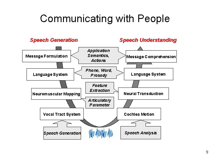 Communicating with People Speech Generation Message Formulation Language System Neuromuscular Mapping Speech Understanding Application