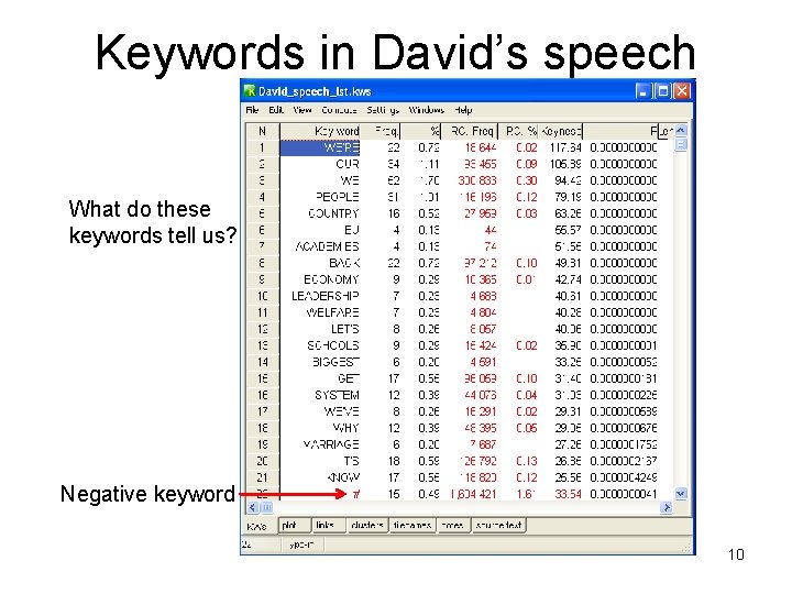 Keywords in David’s speech What do these keywords tell us? Negative keyword 10 