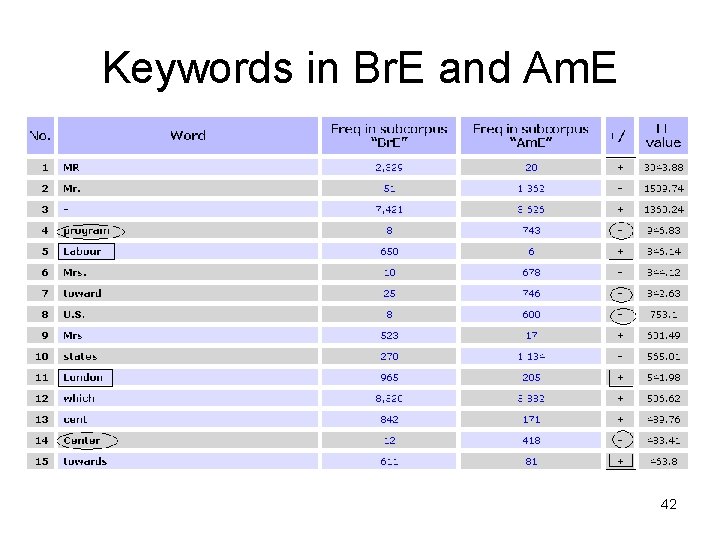 Keywords in Br. E and Am. E 42 