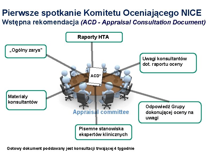 Pierwsze spotkanie Komitetu Oceniającego NICE Wstępna rekomendacja (ACD - Appraisal Consultation Document) Raporty HTA