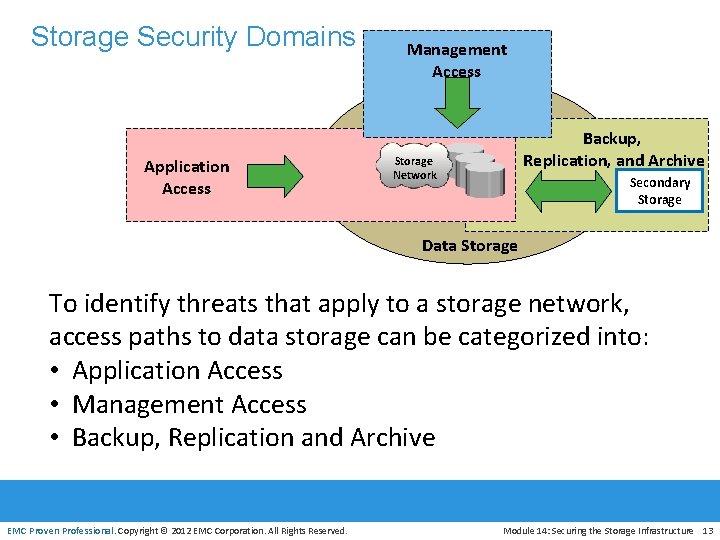 Storage Security Domains Application Access Management Access Backup, Replication, and Archive Storage Network Secondary
