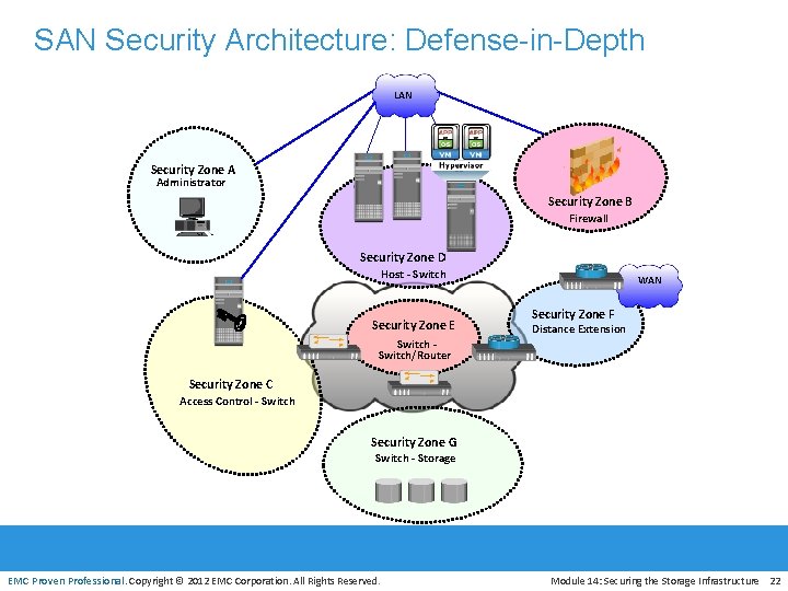 SAN Security Architecture: Defense-in-Depth LAN Security Zone A Administrator Security Zone B Firewall Security