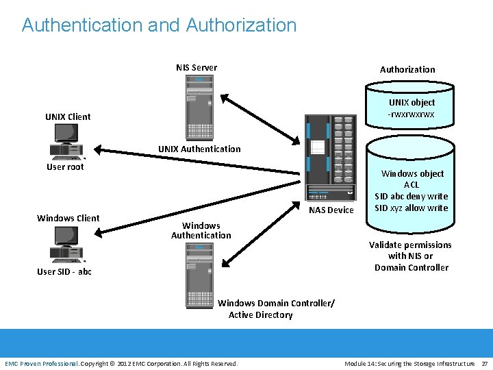 Authentication and Authorization NIS Server Authorization UNIX object -rwxrwxrwx UNIX Client UNIX Authentication User