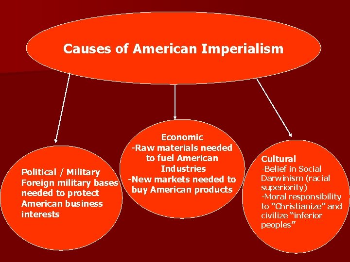 Causes of American Imperialism Political / Military Foreign military bases needed to protect American