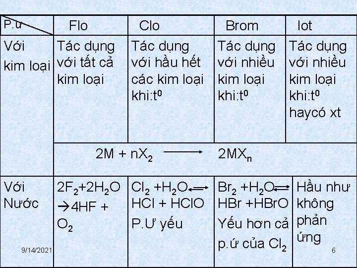 P. ư Flo Tác dụng Với kim loại với tất cả kim loại Clo