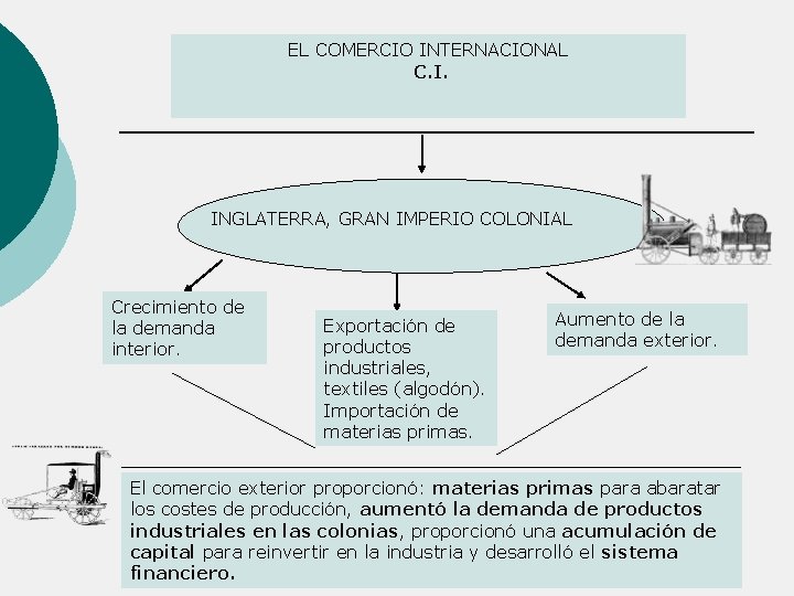 EL COMERCIO INTERNACIONAL C. I. INGLATERRA, GRAN IMPERIO COLONIAL Crecimiento de la demanda interior.