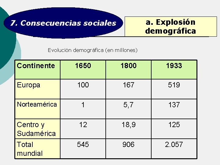 a. Explosión demográfica 7. Consecuencias sociales Evolución demográfica (en millones) Continente 1650 1800 1933