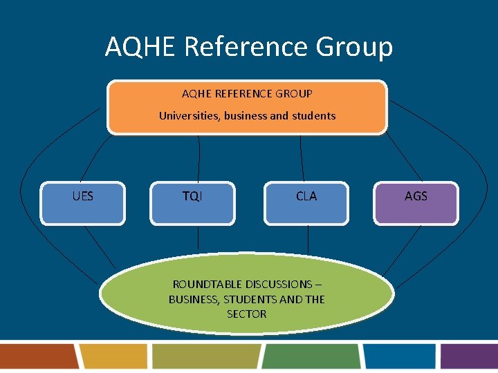 AQHE Reference Group AQHE REFERENCE GROUP Universities, business and students UES TQI CLA ROUNDTABLE