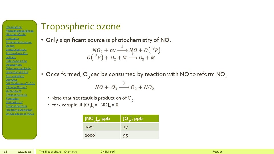 Introduction Photochemical Smog Nitrogen Oxide Chemistry Tropospheric ozone Ozone photochemistry Atmospheric OH radicals HOx