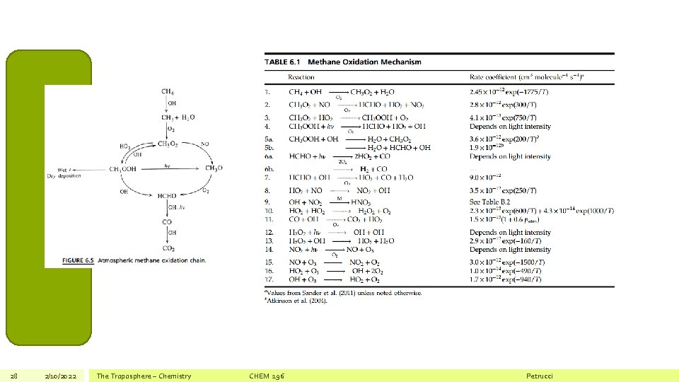 28 2/10/2022 The Troposphere – Chemistry CHEM 196 Petrucci 