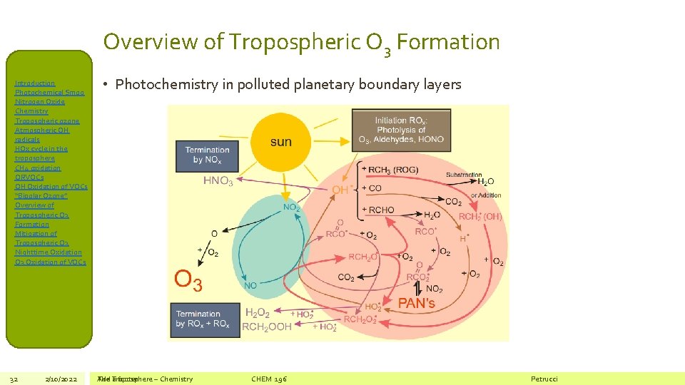 Overview of Tropospheric O 3 Formation Introduction Photochemical Smog Nitrogen Oxide Chemistry Tropospheric ozone
