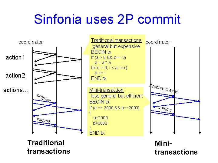 Sinfonia uses 2 P commit Traditional transactions: coordinator general but expensive BEGIN tx coordinator