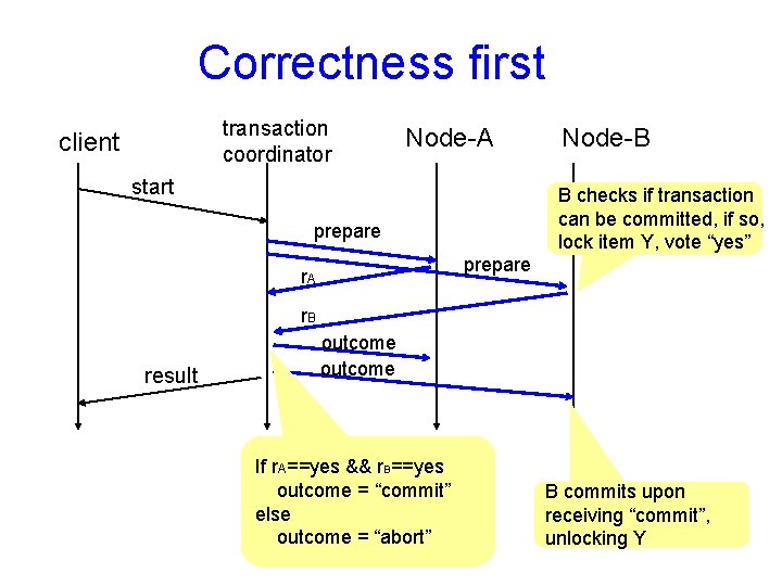 Correctness first transaction coordinator client Node-A start Node-B B checks if transaction can be