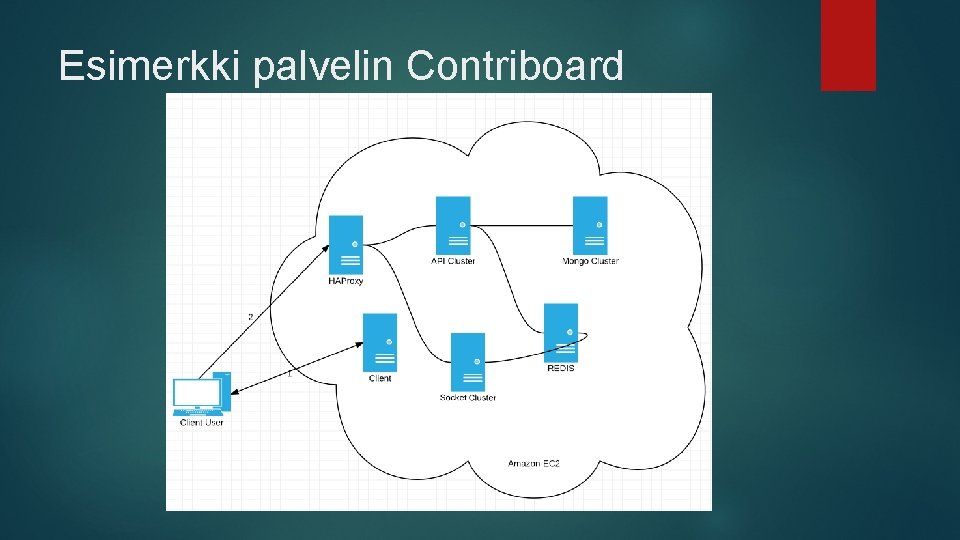 Esimerkki palvelin Contriboard 