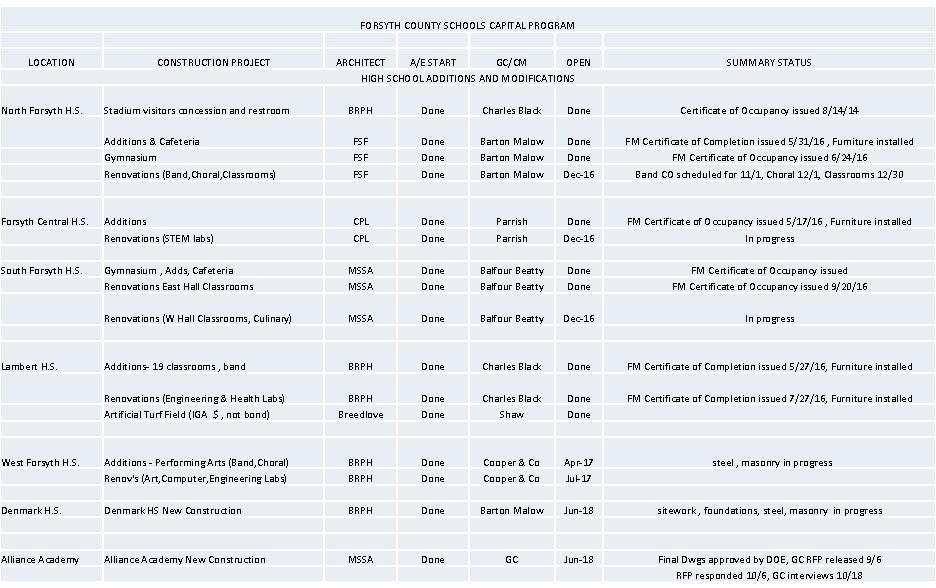 FORSYTH COUNTY SCHOOLS CAPITAL PROGRAM LOCATION North Forsyth H. S. CONSTRUCTION PROJECT SUMMARY STATUS