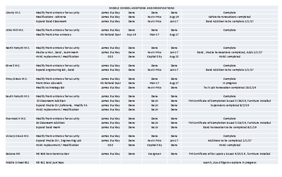 MIDDLE SCHOOL ADDITIONS AND MODIFICATIONS James Buckley Done James Buckley Done Kevin Price Aug-16