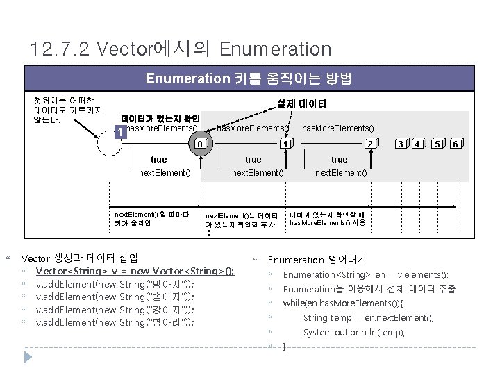 12. 7. 2 Vector에서의 Enumeration 키를 움직이는 방법 첫위치는 어떠한 데이터도 가르키지 않는다. 실제