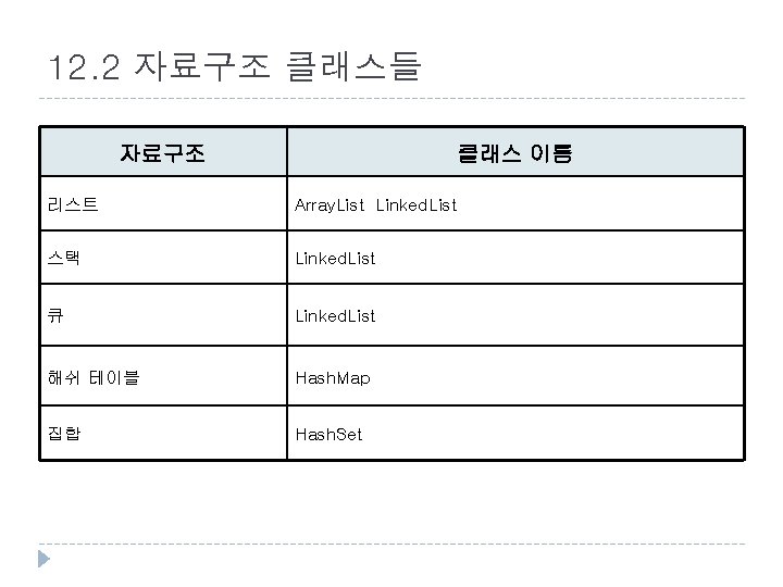 12. 2 자료구조 클래스들 자료구조 클래스 이름 리스트 Array. List Linked. List 스택 Linked.