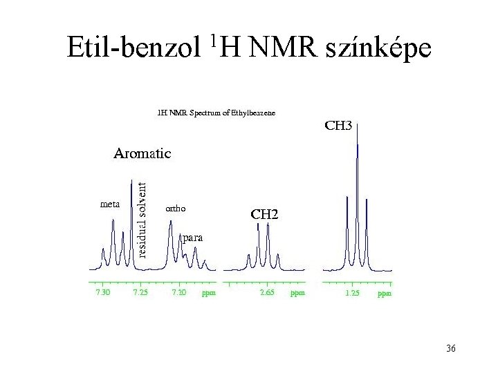Etil-benzol 1 H NMR színképe 36 