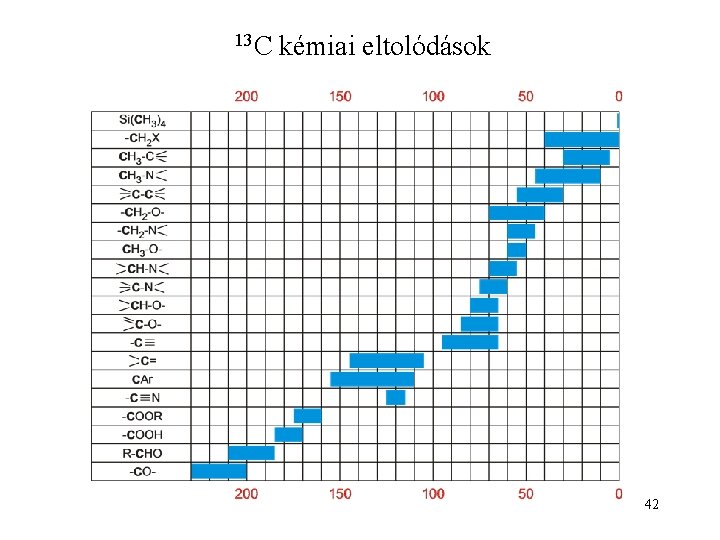 13 C kémiai eltolódások 42 