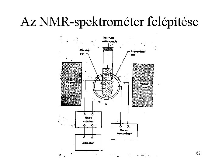 Az NMR-spektrométer felépítése 62 