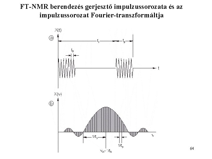 FT-NMR berendezés gerjesztő impulzussorozata és az impulzussorozat Fourier-transzformáltja 64 