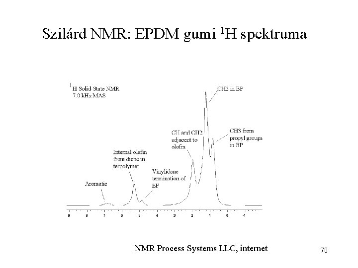 Szilárd NMR: EPDM gumi 1 H spektruma NMR Process Systems LLC, internet 70 