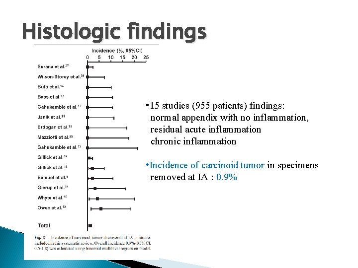 Histologic findings • 15 studies (955 patients) findings: normal appendix with no inflammation, residual