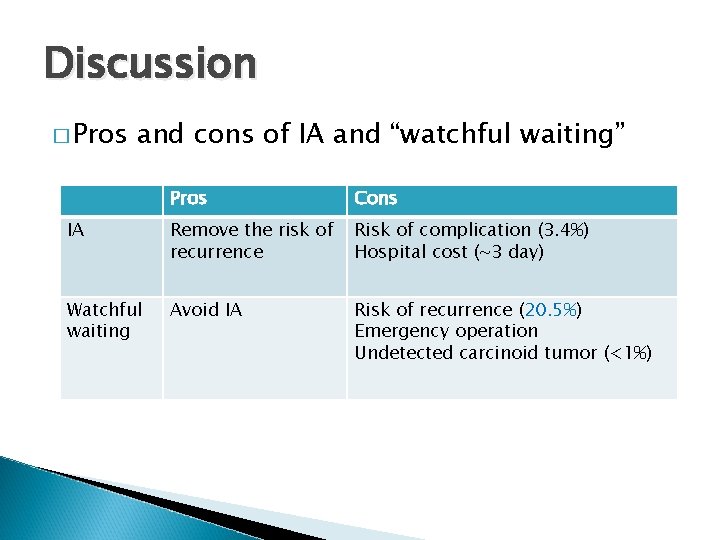 Discussion � Pros and cons of IA and “watchful waiting” Pros Cons IA Remove