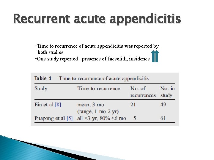 Recurrent acute appendicitis • Time to recurrence of acute appendicitis was reported by both