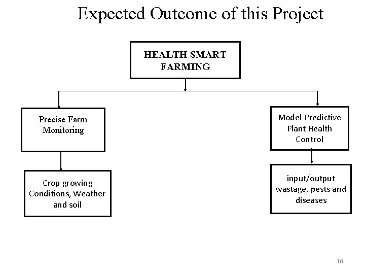 Expected Outcome of this Project HEALTH SMART FARMING Precise Farm Monitoring Crop growing Conditions,