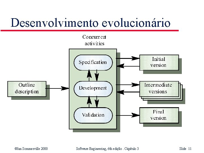 Desenvolvimento evolucionário ©Ian Sommerville 2000 Software Engineering, 6 th edição. Cápítulo 3 Slide 11