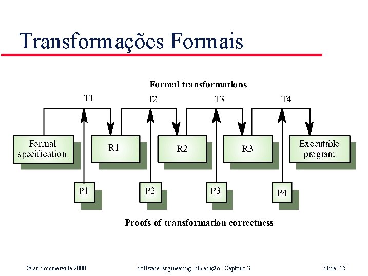 Transformações Formais ©Ian Sommerville 2000 Software Engineering, 6 th edição. Cápítulo 3 Slide 15