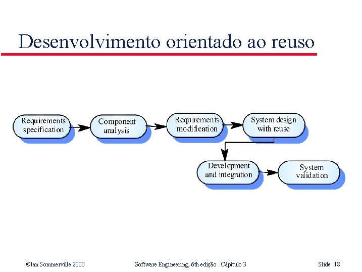 Desenvolvimento orientado ao reuso ©Ian Sommerville 2000 Software Engineering, 6 th edição. Cápítulo 3