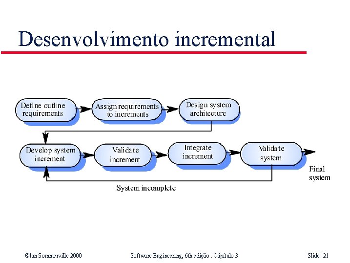 Desenvolvimento incremental ©Ian Sommerville 2000 Software Engineering, 6 th edição. Cápítulo 3 Slide 21