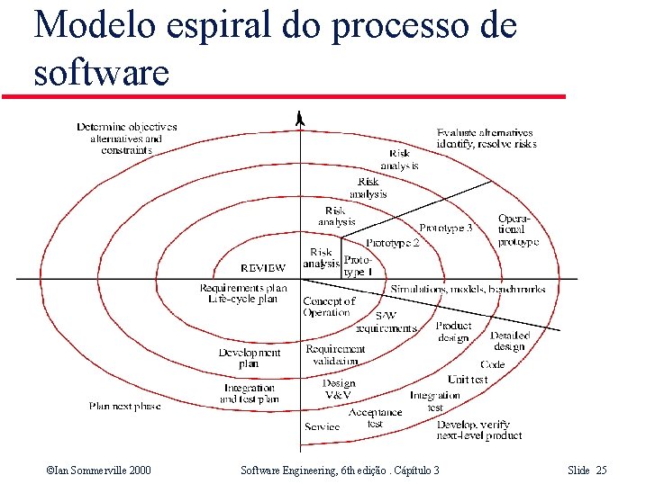 Modelo espiral do processo de software ©Ian Sommerville 2000 Software Engineering, 6 th edição.