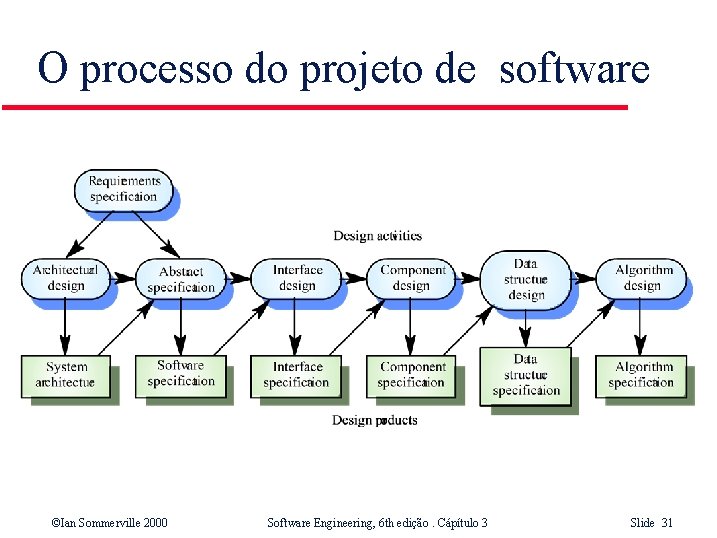 O processo do projeto de software ©Ian Sommerville 2000 Software Engineering, 6 th edição.