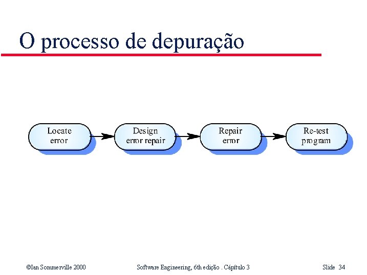 O processo de depuração ©Ian Sommerville 2000 Software Engineering, 6 th edição. Cápítulo 3