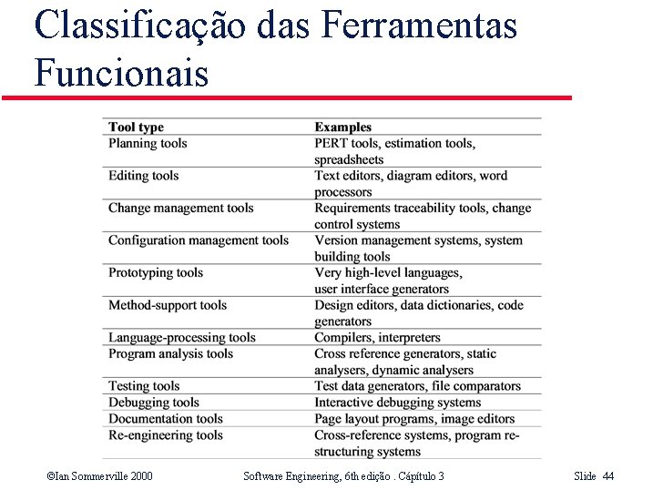 Classificação das Ferramentas Funcionais ©Ian Sommerville 2000 Software Engineering, 6 th edição. Cápítulo 3