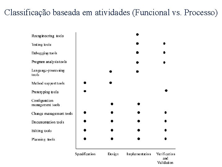 Classificação baseada em atividades (Funcional vs. Processo) 