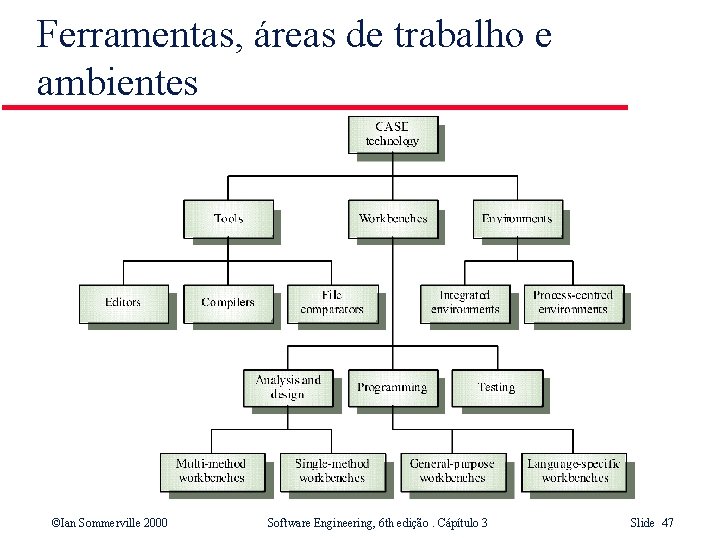 Ferramentas, áreas de trabalho e ambientes ©Ian Sommerville 2000 Software Engineering, 6 th edição.