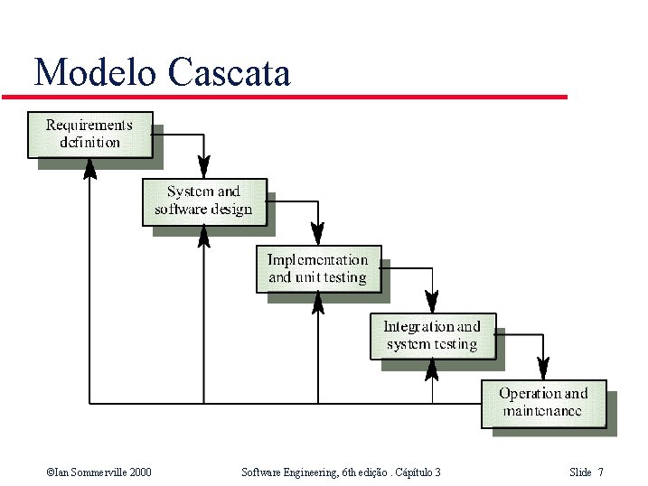 Modelo Cascata ©Ian Sommerville 2000 Software Engineering, 6 th edição. Cápítulo 3 Slide 7
