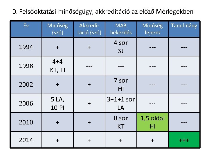 0. Felsőoktatási minőségügy, akkreditáció az előző Mérlegekben Év Minőség (szó) Akkreditáció (szó) MAB bekezdés