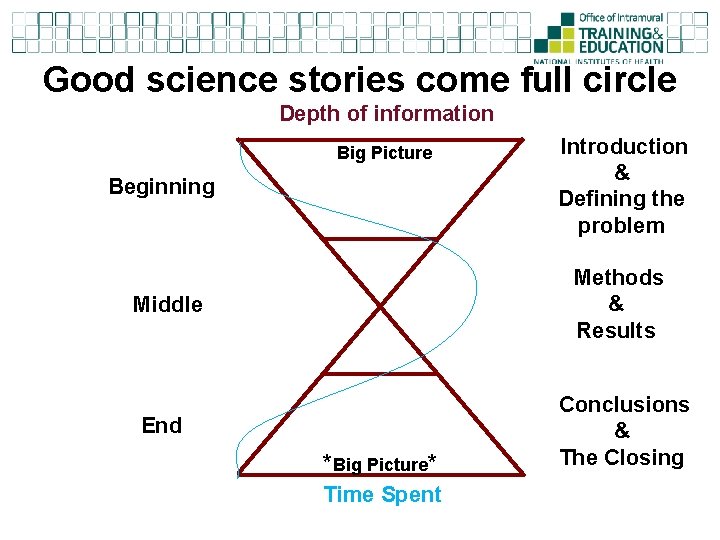 Good science stories come full circle Depth of information Big Picture Beginning Introduction & Good science stories come full circle Depth of information Big Picture Beginning Introduction &