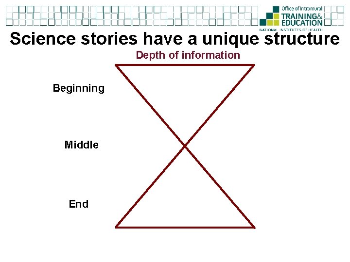 Science stories have a unique structure Depth of information Beginning Middle End 