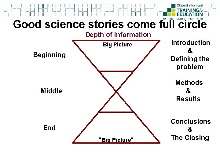 Good science stories come full circle Depth of information Big Picture Beginning Introduction &