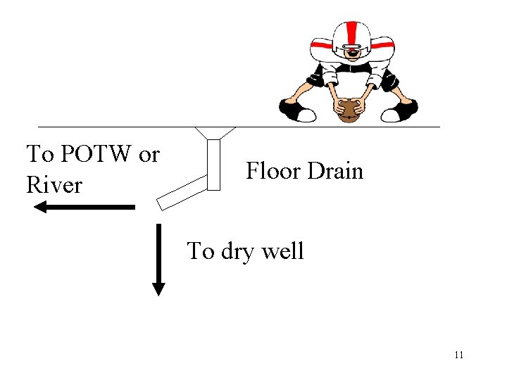 To POTW or River Floor Drain To dry well 11 